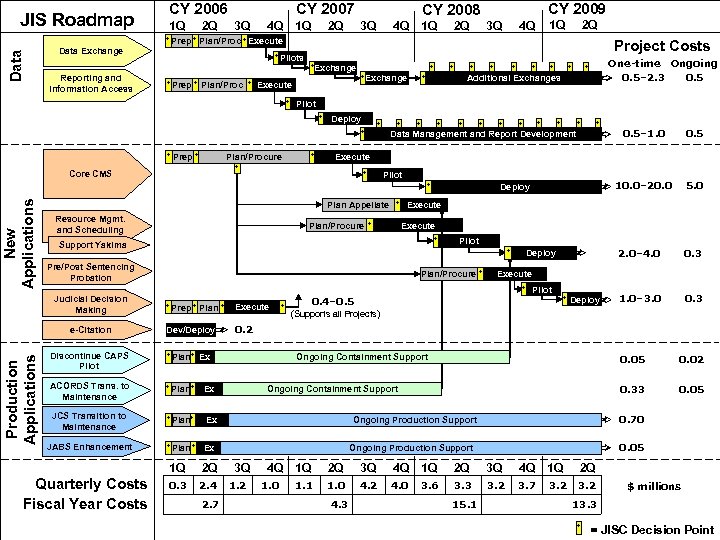 CY 2006 CY 2007 Data JIS Roadmap 1 Q 2 Q 3 Q 4