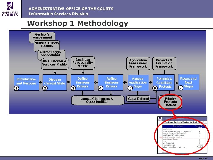 ADMINISTRATIVE OFFICE OF THE COURTS Information Services Division Workshop 1 Methodology Gartner’s Assessment National