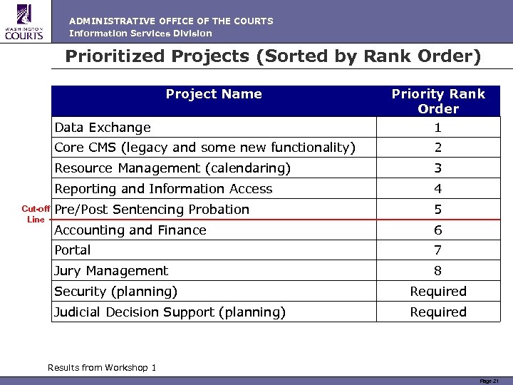 ADMINISTRATIVE OFFICE OF THE COURTS Information Services Division Prioritized Projects (Sorted by Rank Order)