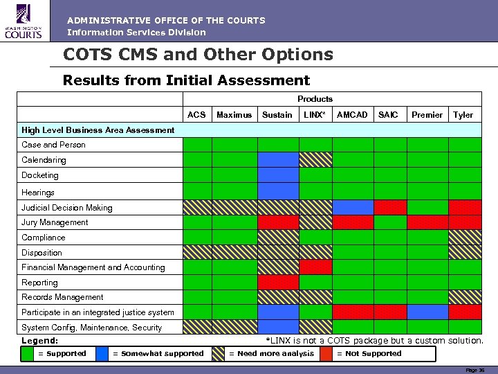 ADMINISTRATIVE OFFICE OF THE COURTS Information Services Division COTS CMS and Other Options Results