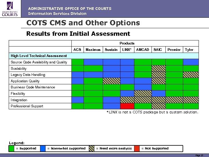 ADMINISTRATIVE OFFICE OF THE COURTS Information Services Division COTS CMS and Other Options Results