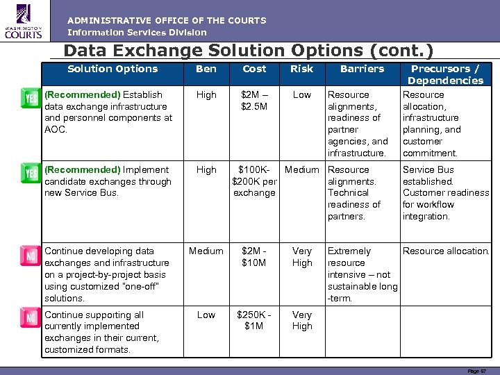 ADMINISTRATIVE OFFICE OF THE COURTS Information Services Division Data Exchange Solution Options (cont. )