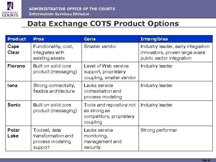 ADMINISTRATIVE OFFICE OF THE COURTS Information Services Division Data Exchange COTS Product Options Product