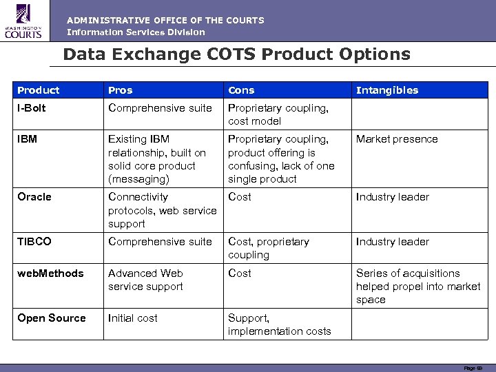 ADMINISTRATIVE OFFICE OF THE COURTS Information Services Division Data Exchange COTS Product Options Product