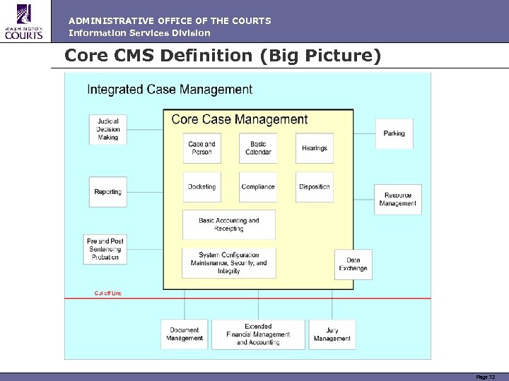 ADMINISTRATIVE OFFICE OF THE COURTS Information Services Division Core CMS Definition (Big Picture) Page