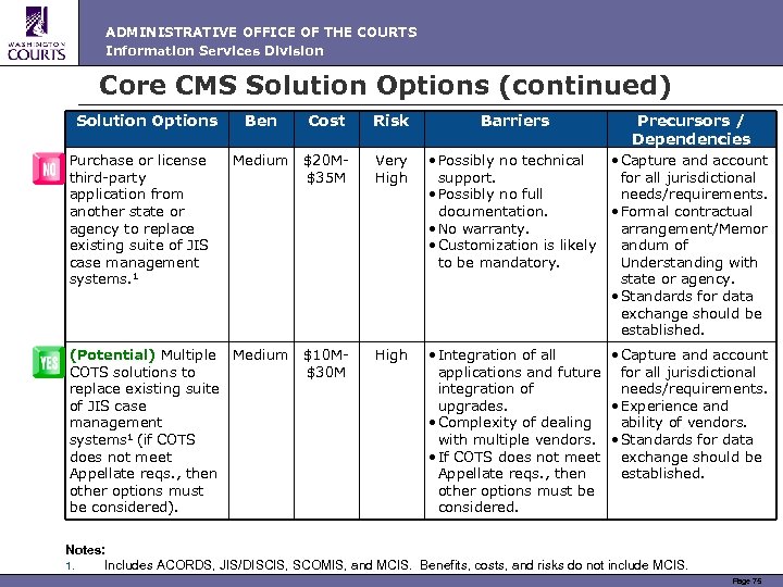 ADMINISTRATIVE OFFICE OF THE COURTS Information Services Division Core CMS Solution Options (continued) Solution