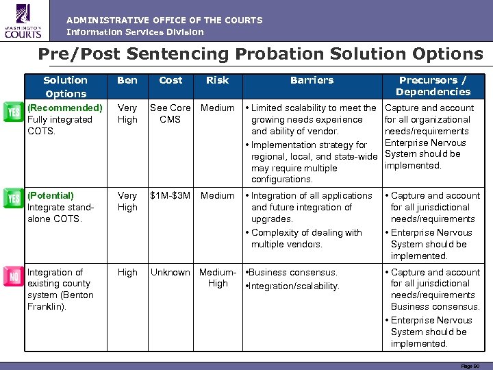 ADMINISTRATIVE OFFICE OF THE COURTS Information Services Division Pre/Post Sentencing Probation Solution Options (Recommended)