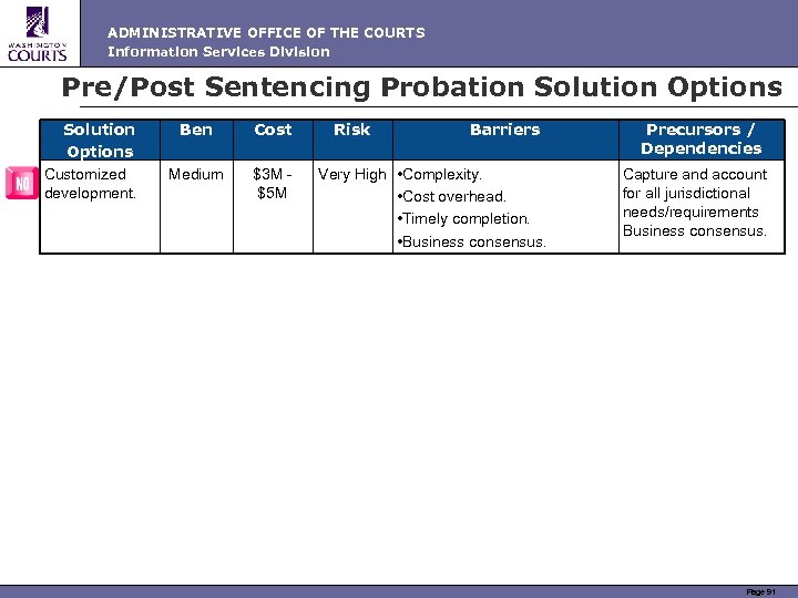 ADMINISTRATIVE OFFICE OF THE COURTS Information Services Division Pre/Post Sentencing Probation Solution Options Customized