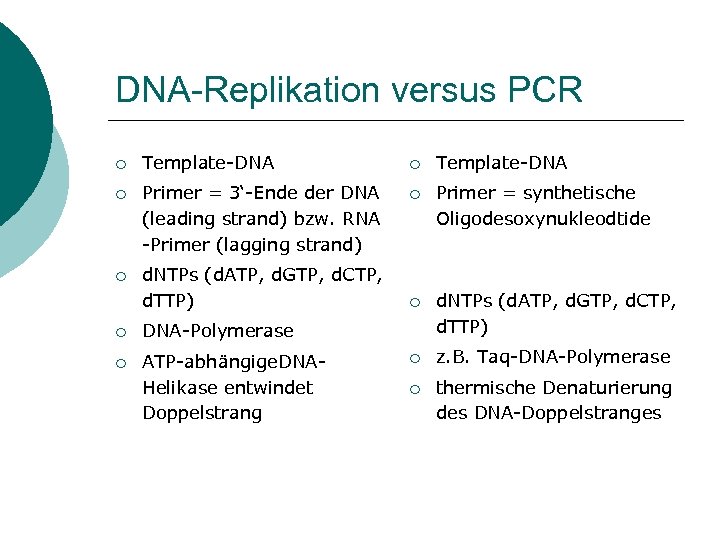 DNA-Replikation versus PCR ¡ Template-DNA ¡ Primer = 3‘-Ende der DNA (leading strand) bzw.