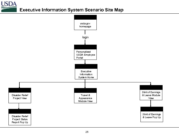Executive Information System Scenario Site Map usda. gov homepage login Personalized USDA Employee Portal