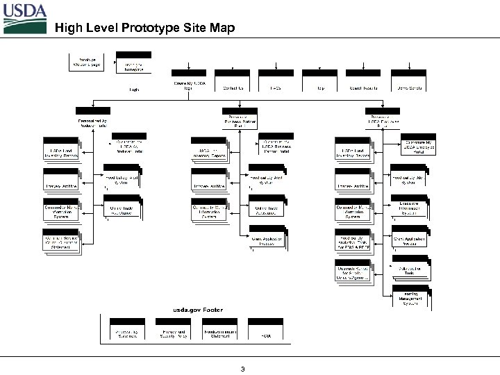 High Level Prototype Site Map 3 