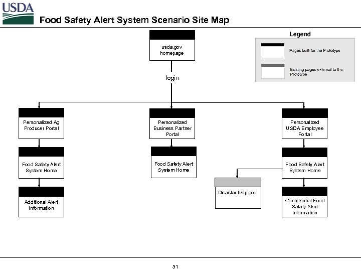 Food Safety Alert System Scenario Site Map usda. gov homepage login Personalized Ag Producer