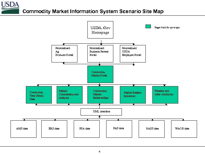 Commodity Market Information System Scenario Site Map USDA. Gov Homepage Personalized Ag Producer Portal
