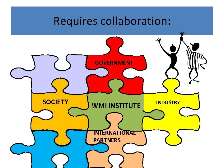 Requires collaboration: INDUSTRY GOVERNMENT SOCIETY WMI INSTITUTE INTERNATIONAL PARTNERS INDUSTRY 