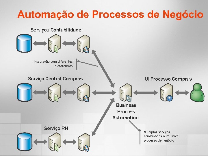 Automação de Processos de Negócio Serviços Contabilidade integração com diferentes plataformas Serviço Central Compras