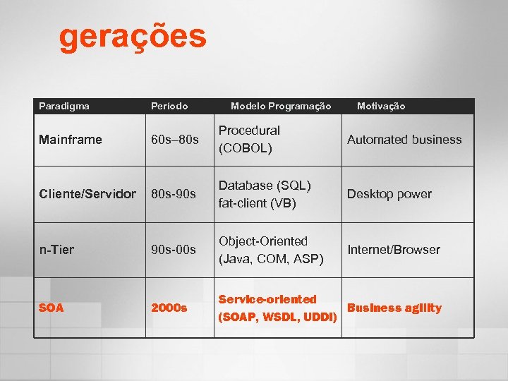 gerações Paradigma Período Modelo Programação Motivação Mainframe 60 s– 80 s Procedural (COBOL) Automated