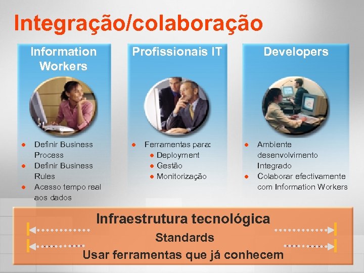 Integração/colaboração Information Workers l l l Definir Business Process Definir Business Rules Acesso tempo