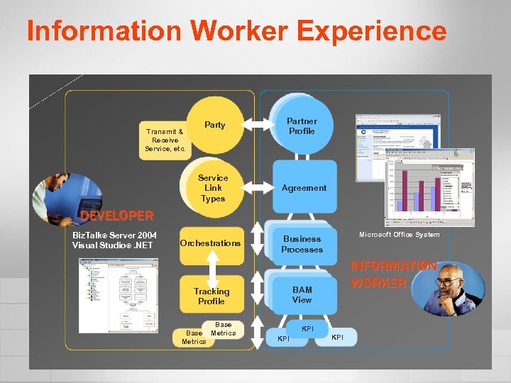 Information Worker Experience Party Partner Profile Service Link Types Agreement Orchestrations Business Processes Transmit