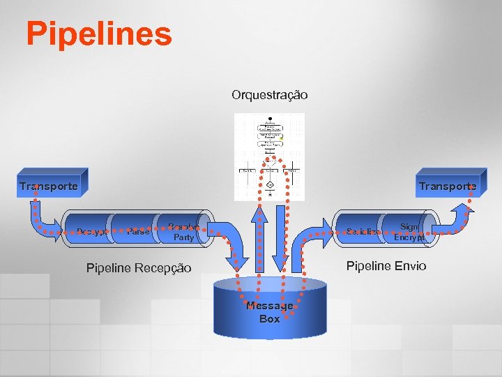 Pipelines Orquestração Transporte Decrypt Parse Resolve Party Serialize Sign Encrypt Pipeline Envio Pipeline Recepção