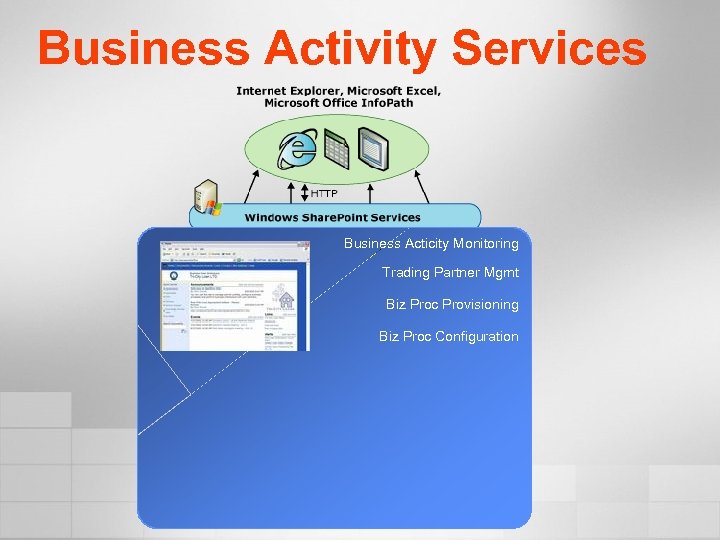 Business Activity Services Business Acticity Monitoring Trading Partner Mgmt Biz Proc Provisioning Biz Proc