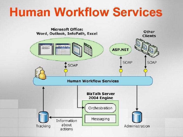 Human Workflow Services 