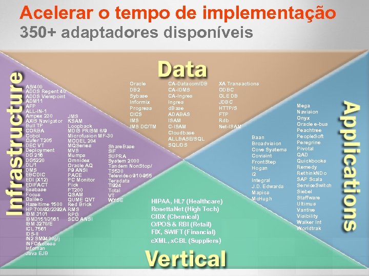 Acelerar o tempo de implementação 350+ adaptadores disponíveis CA-Datacom/DB XA Transactions CA-Datacom/DB Oracle AS/400