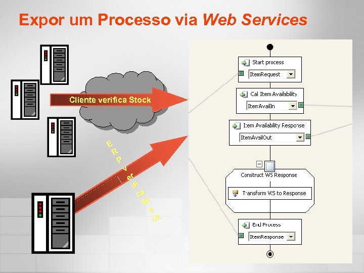 Expor um Processo via Web Services Cliente verifica Stock E R P v er