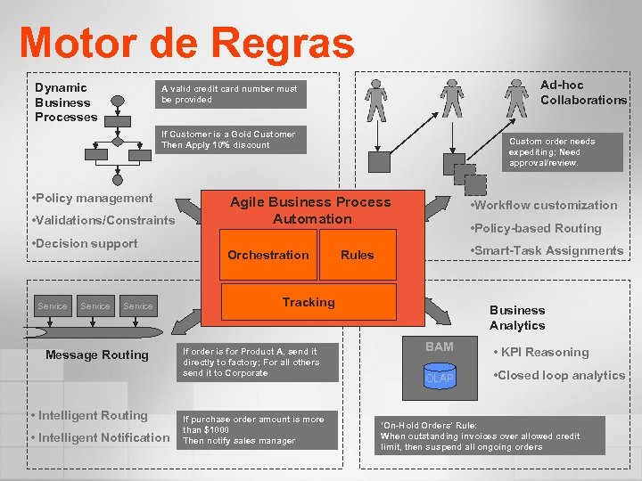 Motor de Regras Dynamic Business Processes Ad-hoc Collaborations A valid credit card number must