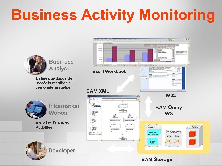 Business Activity Monitoring Business Analyst Define que dados de negócio recolher, e como interpretá-los