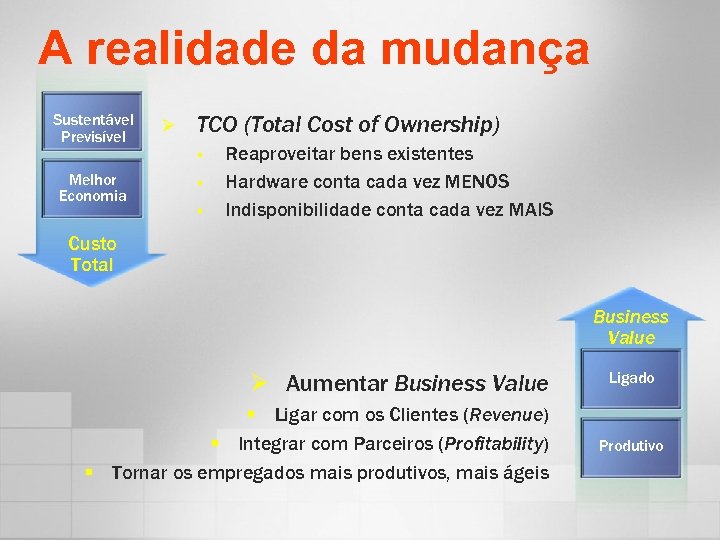 A realidade da mudança Sustentável Previsível Ø TCO (Total Cost of Ownership) § Melhor