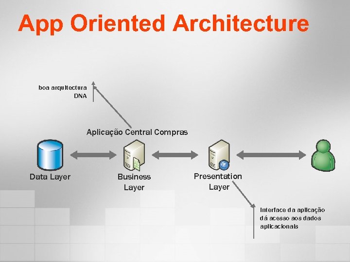 App Oriented Architecture boa arquitectura DNA Aplicação Central Compras Data Layer Business Layer Presentation