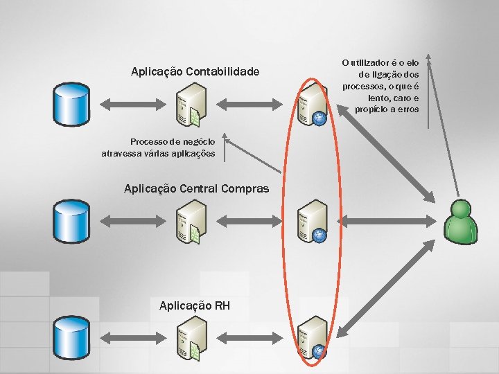 Aplicação Contabilidade Processo de negócio atravessa várias aplicações Aplicação Central Compras Aplicação RH O