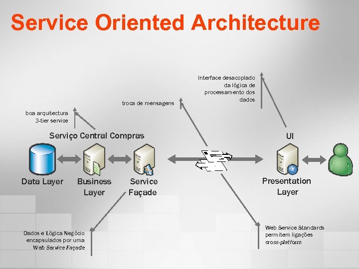 Service Oriented Architecture troca de mensagens Interface desacoplado da lógica de processamento dos dados