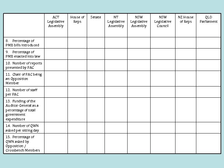 ACT Legislative Assembly 8. Percentage of PMB bills introduced 9. Percentage of PMB enacted