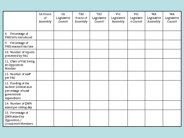 SA House of Assembly 8. Percentage of PMB bills introduced 9. Percentage of PMB