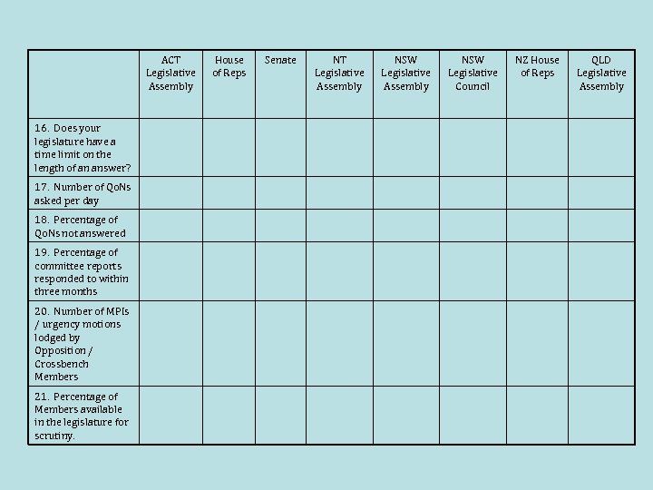 ACT Legislative Assembly 16. Does your legislature have a time limit on the length