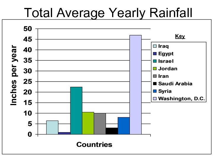 Total Average Yearly Rainfall Inches per year Key 