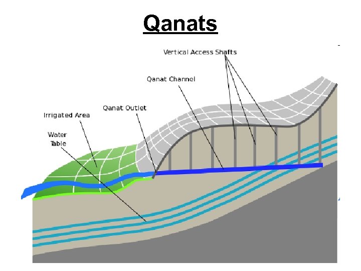 Qanats 