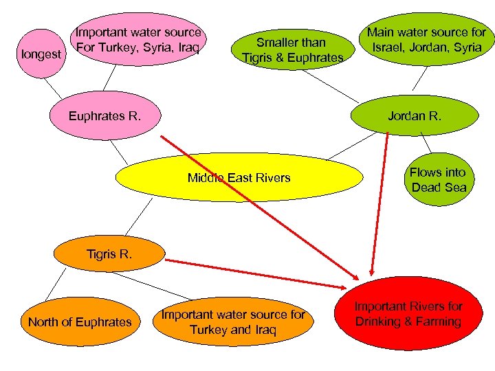 longest Important water source For Turkey, Syria, Iraq Smaller than Tigris & Euphrates Main