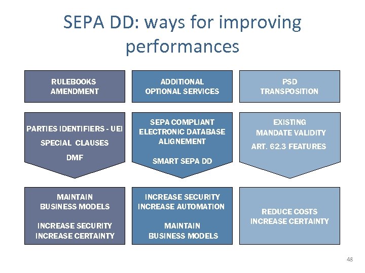 SEPA DD: ways for improving performances RULEBOOKS AMENDMENT ADDITIONAL OPTIONAL SERVICES PSD TRANSPOSITION PARTIES