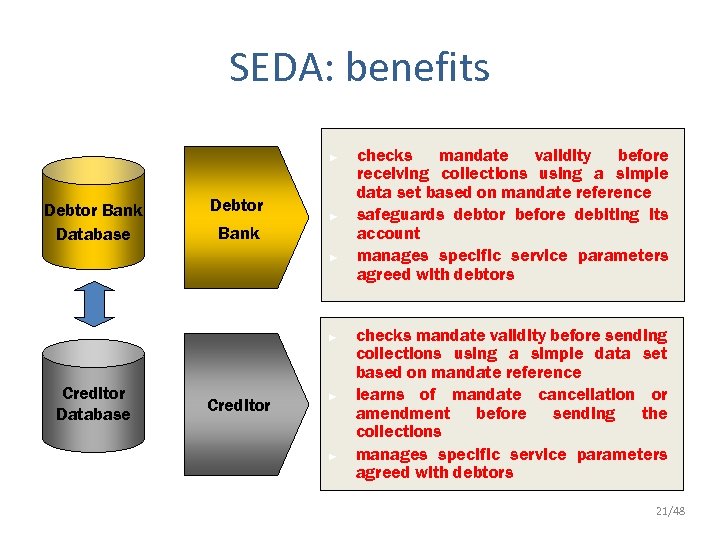 SEDA: benefits ► Debtor Bank Database Debtor Bank ► ► ► Creditor Database Creditor