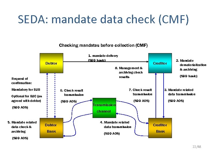 SEDA: mandate data check (CMF) Checking mandates before collection (CMF) 1. mandate delivery (SDD