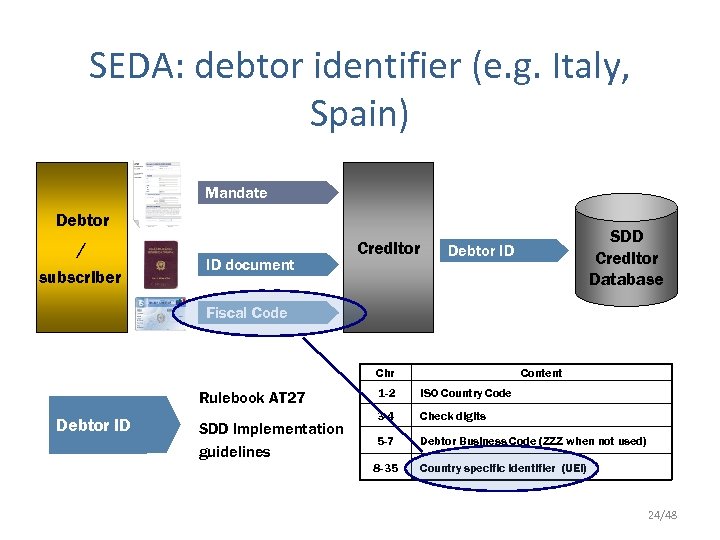 SEDA: debtor identifier (e. g. Italy, Spain) Mandate Debtor / subscriber ID document Creditor