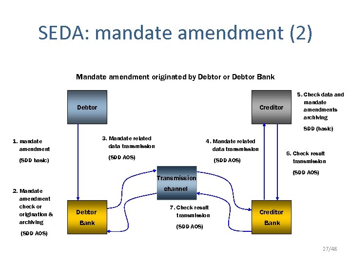 SEDA: mandate amendment (2) Mandate amendment originated by Debtor or Debtor Bank Creditor Debtor