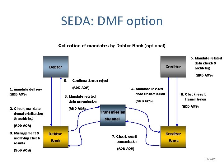 SEDA: DMF option Collection of mandates by Debtor Bank (optional) Creditor Debtor 5. Mandate