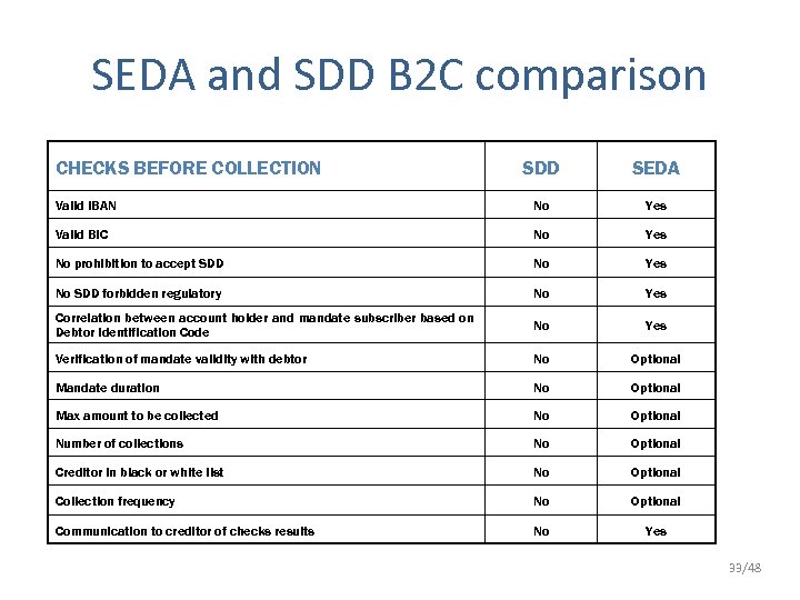 SEDA and SDD B 2 C comparison CHECKS BEFORE COLLECTION SDD SEDA Valid IBAN