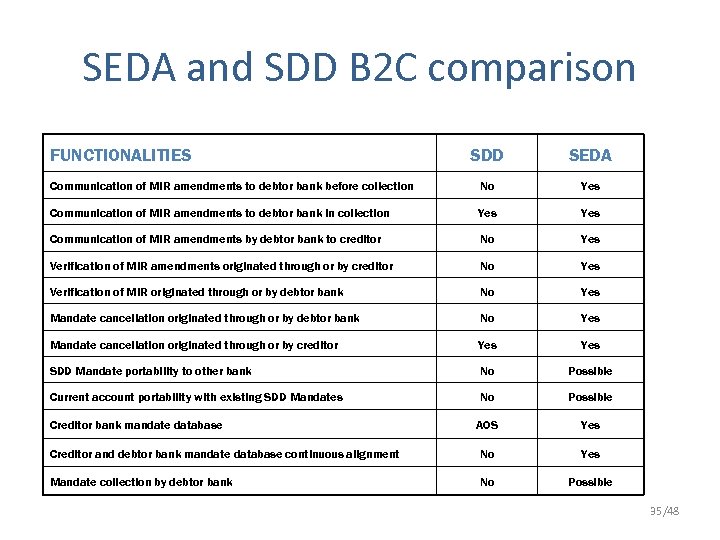 SEDA and SDD B 2 C comparison FUNCTIONALITIES SDD SEDA Communication of MIR amendments