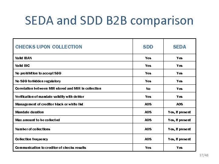 SEDA and SDD B 2 B comparison CHECKS UPON COLLECTION SDD SEDA Valid IBAN