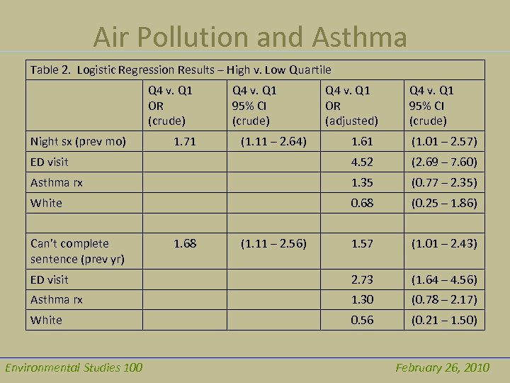 Air Pollution and Asthma Table 2. Logistic Regression Results – High v. Low Quartile