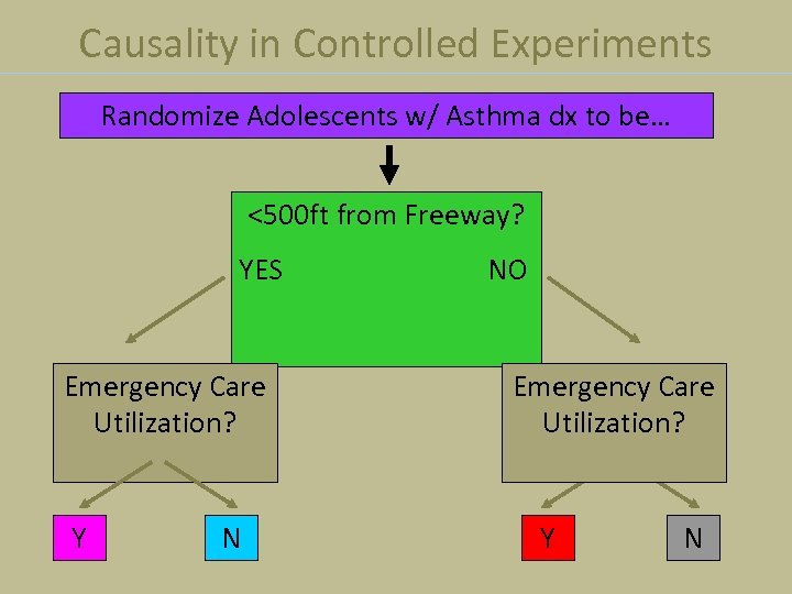 Causality in Controlled Experiments Randomize Adolescents w/ Asthma dx to be… <500 ft from